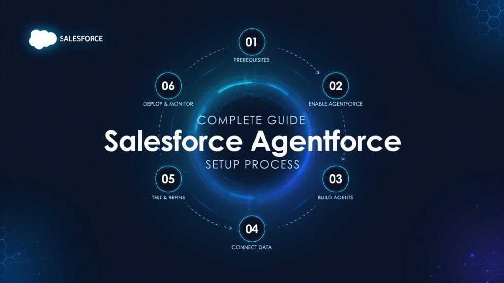 this image shows the salesforce agentforce setup process steps