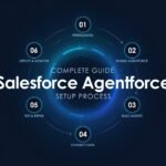 this image shows the salesforce agentforce setup process steps
