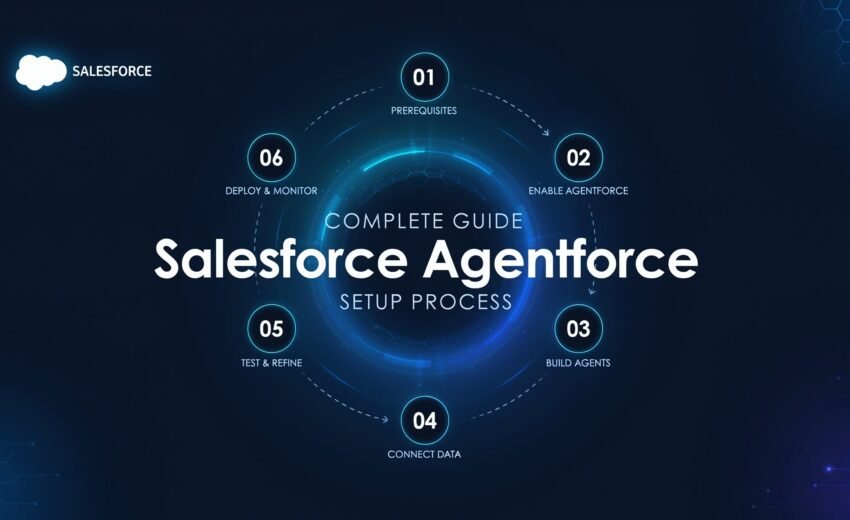 Complete Guide – Salesforce Agentforce Setup Process