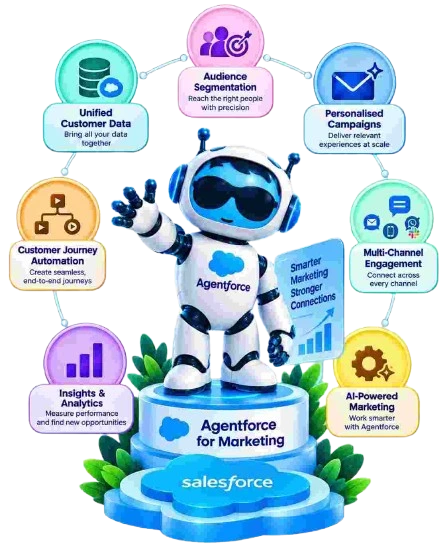 Salesforce Agentforce for marketing